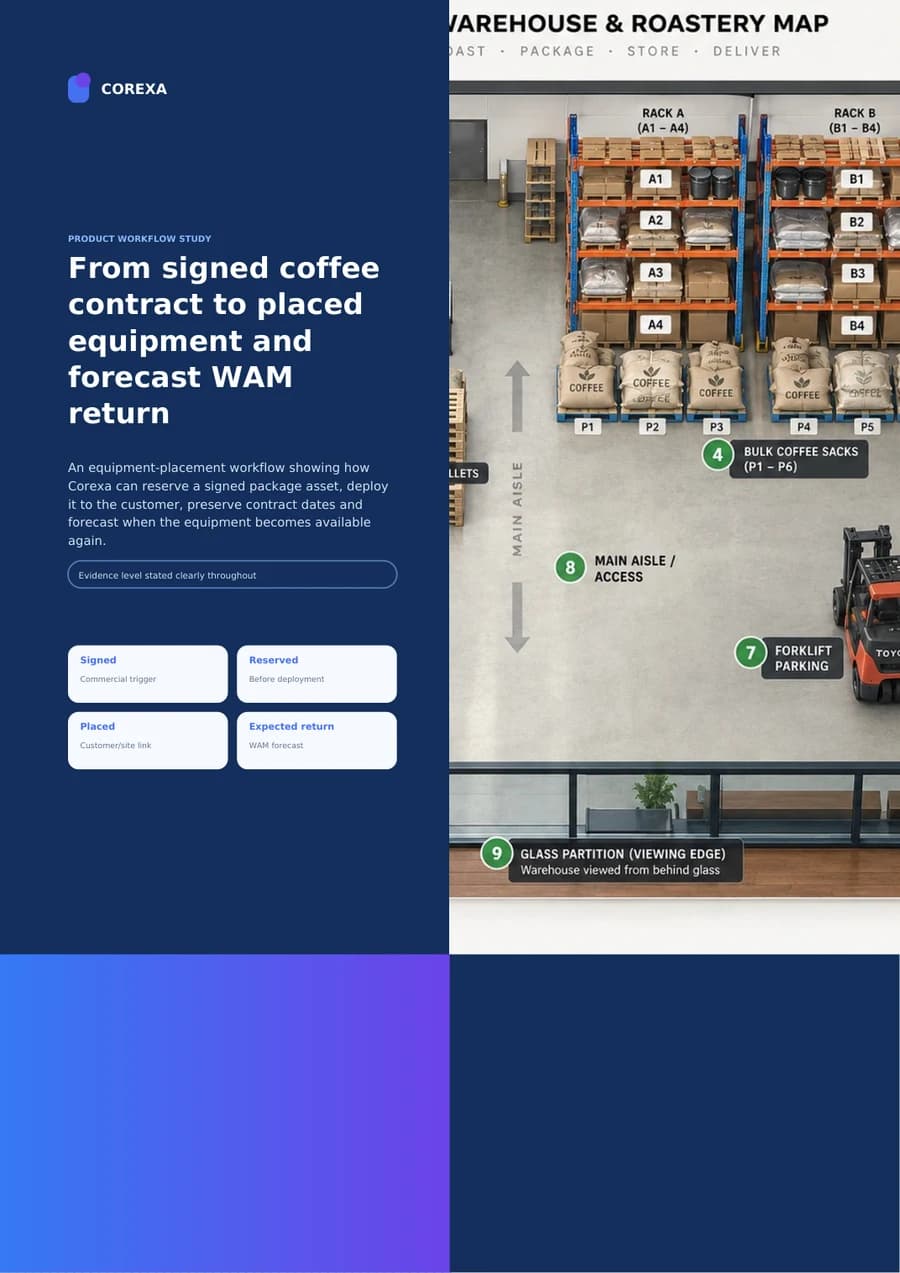 Cover of From signed coffee contract to placed equipment and forecast WAM return